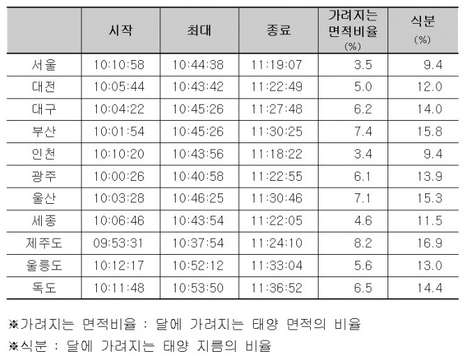 우리나라 주요도시에서 일식을 볼 수 있는 시간과 태양이 가려지는 정도. - 한국천문연구원 제공